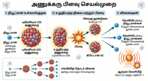 அணு ஆயுத வரலாறு